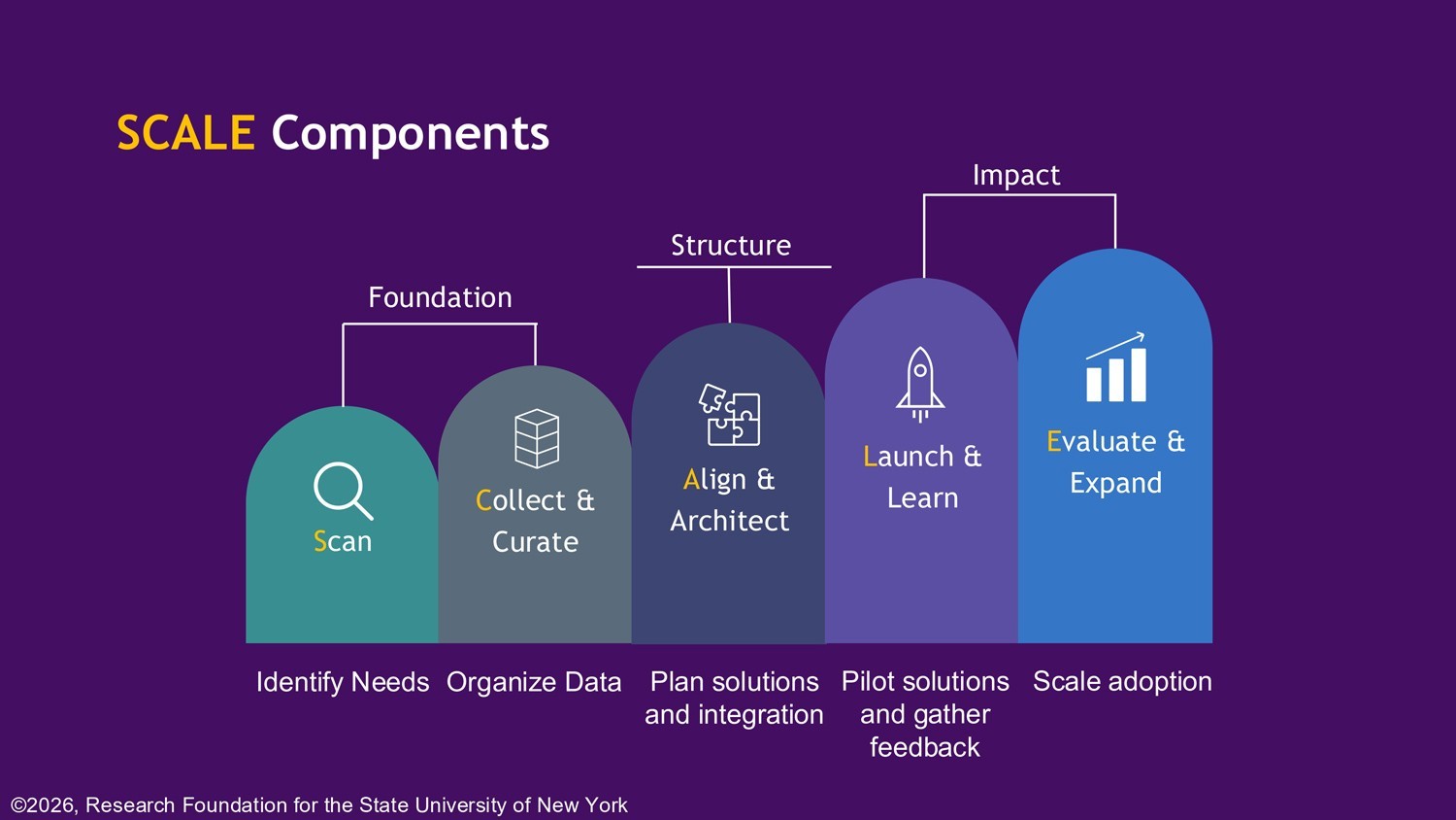 An infographic explaining the SCALE Framework's five components. For a detailed text alternative, please read the text directly above this image.