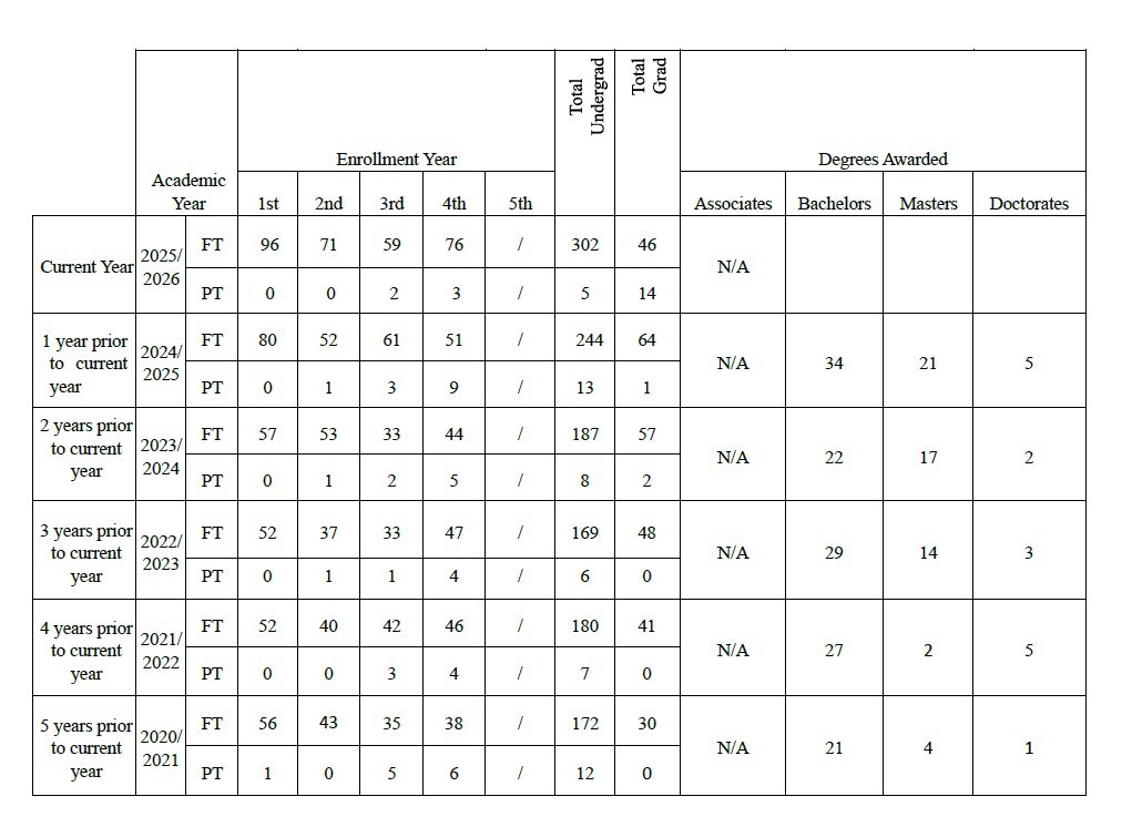BS Electrical and Computer Engineering Enrollment and Graduation Data for 2020-2025
