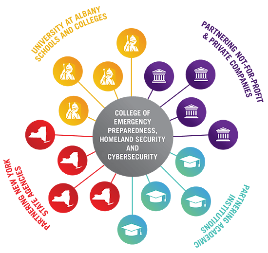 CEHC Partnership Hub and Spokes Model