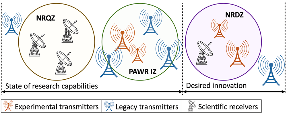 A diagram of the current state of research capabilities for experimental transmitters, legacy transmitters and scientific receivers which includes NRQZ and PAWR IZ. Desired Innovation is in the form of NRDZ.