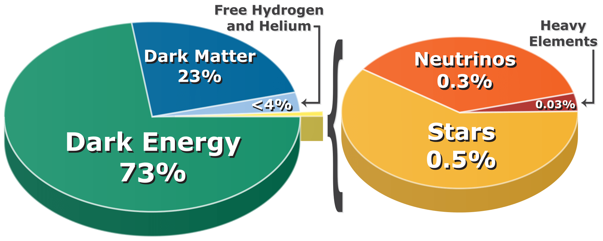 Pie chart of the universe. See text below image for chart data.