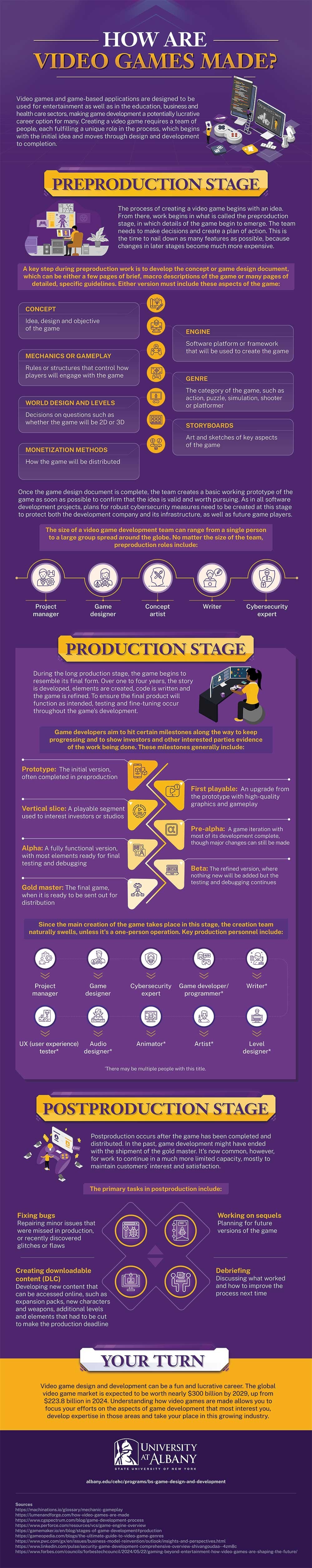 Infographic showing how video games are made, including the three stages of production, important milestones and key roles in each stage. Details of the stages, lists of jobs and statistics are provided in the text below.