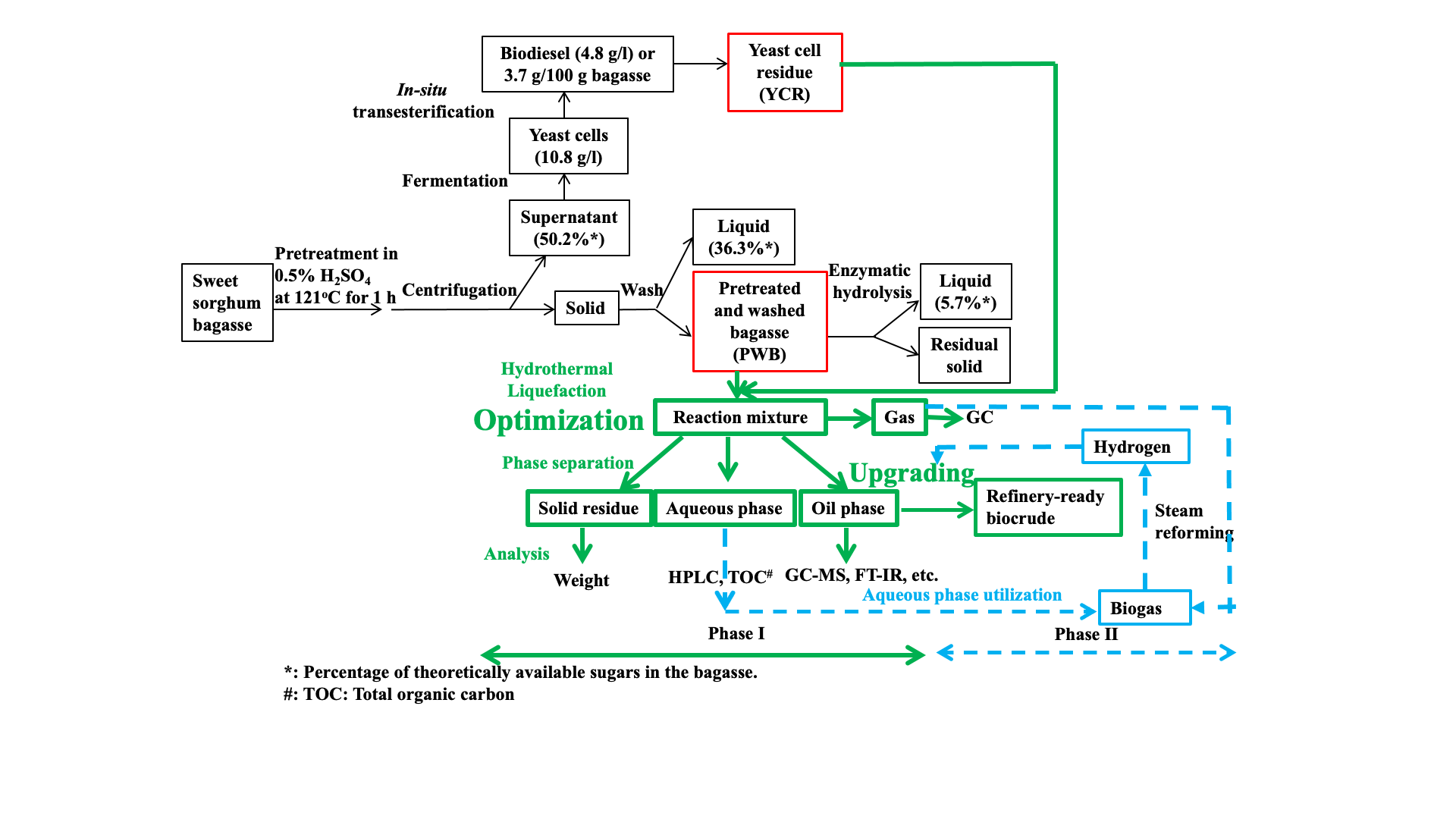  A bagasse-to-biodiesel pathway