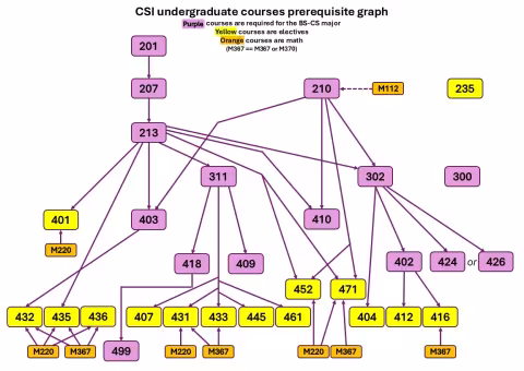 CSI undergradate prerequisite graph