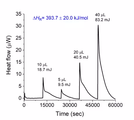 heat flow enzymatic oxidation reaction graph