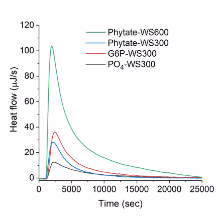 heat flow for phosphorus absorption graph
