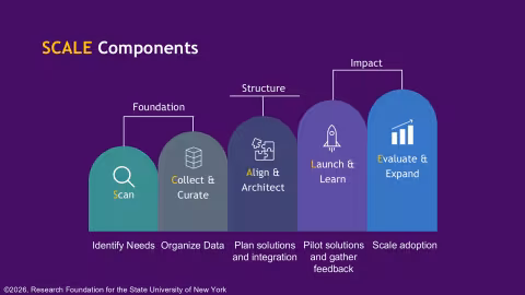 An infographic explaining the SCALE Framework's five components. For a detailed text alternative, please read the text directly above this image.