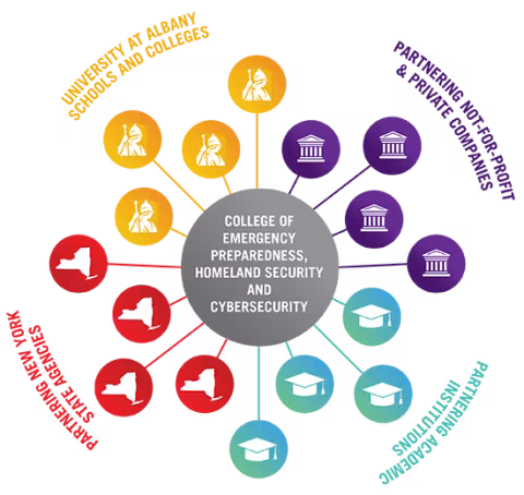 CEHC Partnership Hub and Spokes Model