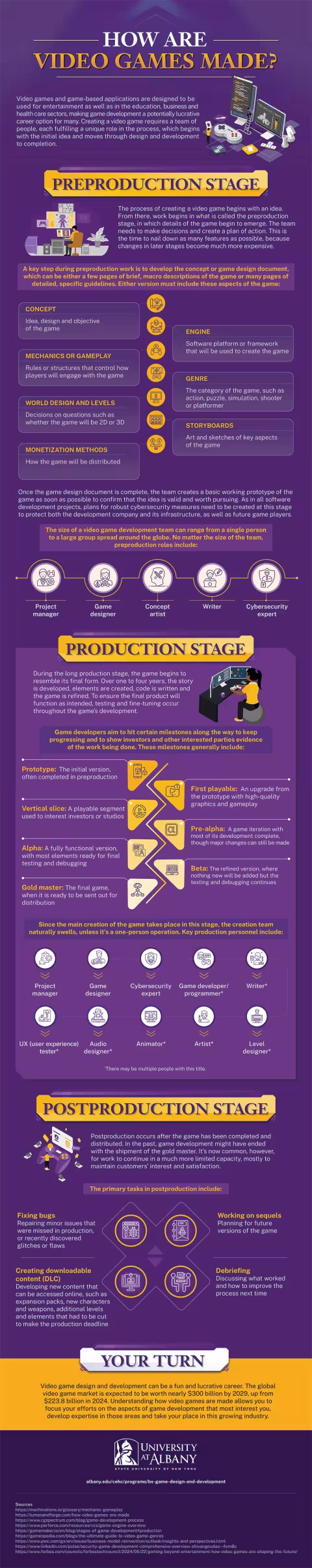 Infographic showing how video games are made, including the three stages of production, important milestones and key roles in each stage. Details of the stages, lists of jobs and statistics are provided in the text below.
