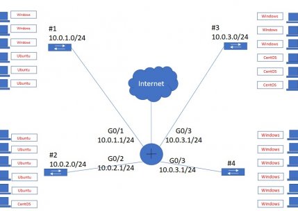 Figure 2: Cyber Innovation Laboratory Subnetwork Topology