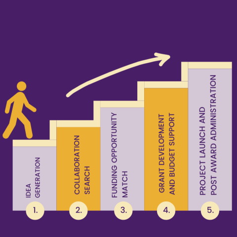 A graphic on a purple background shows a five-step staircase labeled: 1. Idea Generation, 2. Collaboration Search, 3. Funding Opportunity Match, 4. Grant Development and Budget Support, 5. Project Launch and Post Award Administration. A yellow stick figure walks up, followed by an arrow, symbolizing progression and success.