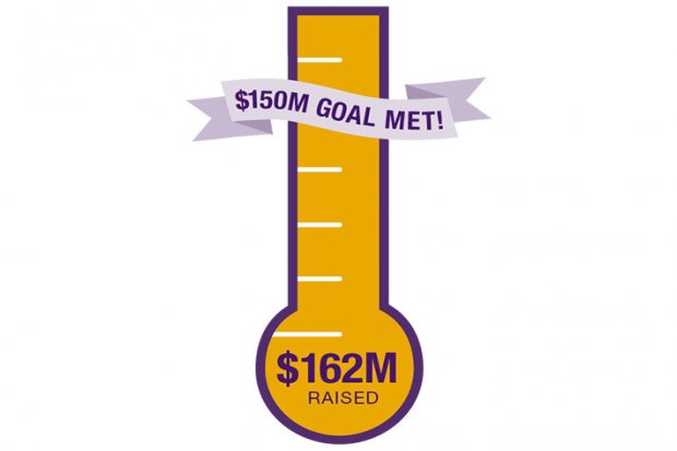 $162 Million raised and $150 Goal Met thermometer