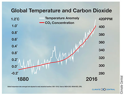Graph of changes in Global Temperature and Carbon Dioxide from 1880 to 2016