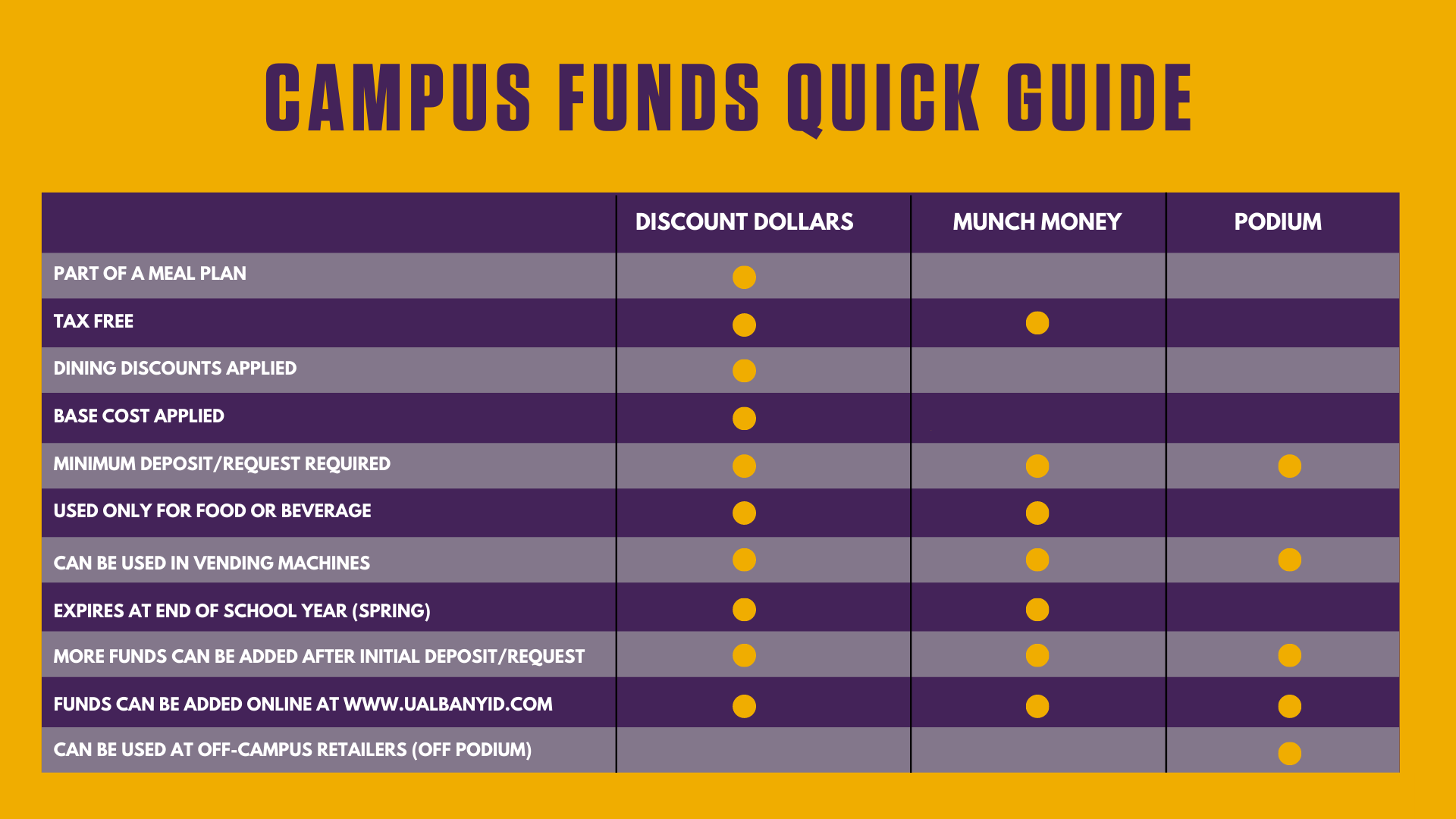 A chart labeled Campus Funds Guide indicating the differences between Discount Dollars, Munch Money and Podium dollars